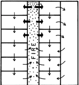 Figure 1. Smoke movement caused by fire in shaft.