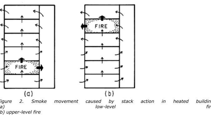 Figure  2.  Smoke  movement  caused  by  stack  action  in  heated  building