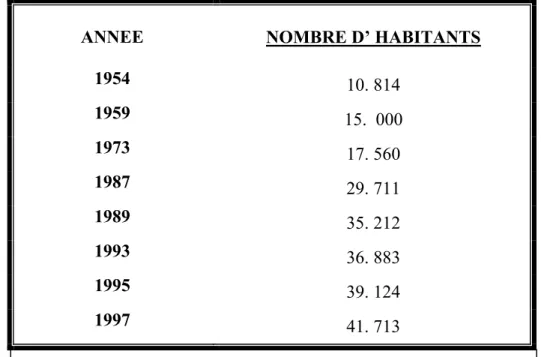 Tableau N°04 : Evolution de la population de Chelghoum 1954-1997.