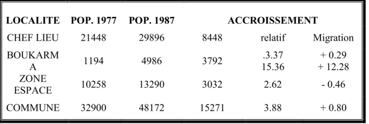 Tableau N° 05: Données démographique de la commune de Chelghoum en 1977 et 1987.