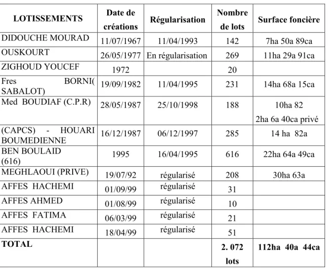 Tableau N° 10 : Données sur les divers lotissements de la ville. Source APC 2005. Surface foncièreNombre de lotsRégularisationDate decréationsLOTISSEMENTS