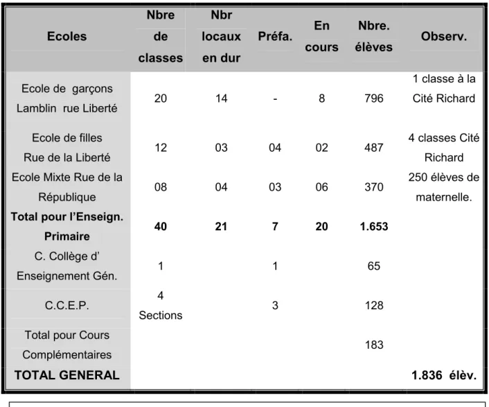 TABLEAU n° 02 ; Ecoles et collèges à Châteaudun vers 1955.