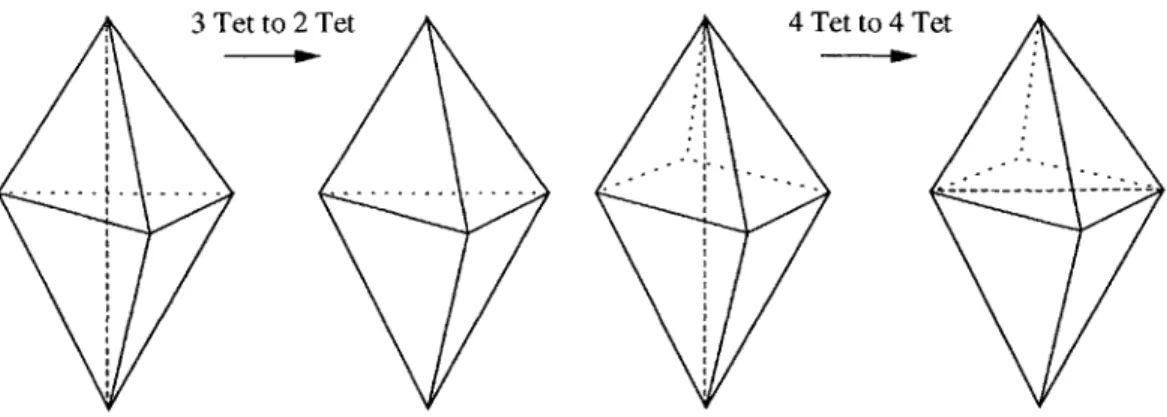 Figure  2-9:  Two  examples  of  swappable  configurations.  On  the  left  three  tetrahedra are  transformed  to two  tetrahedra