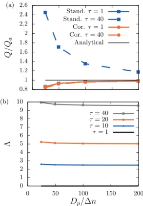 FIG. 4. Effect of the grid resolution on the Poiseuille flow so- so-lution: (a) evolution of the flow rate Q issued from the standard and corrected IB methods, for τ = 1 and τ = 40, as a function of D p /n;