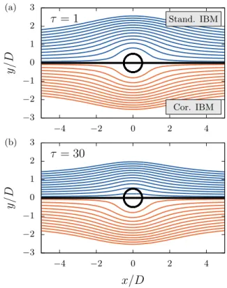 FIG. 5. Effect of the relaxation time on the drag force on a cylinder towed in a periodic channel, at Re c = 0 