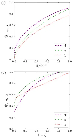FIG. 2. Geometrical properties , η, and χ for (a) the dendrite envelope, as a function of apex-angle θ , and (b) the globular envelope, as a function of the eccentricity parameter 1 − ξ.
