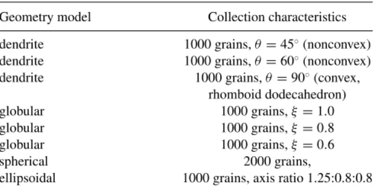 TABLE I. Simulated grain collections.