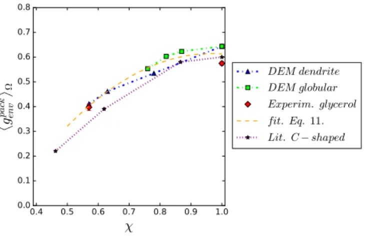 FIG. 7. Average packing fraction g env pack   as a function of η. The experimental sphere and dendrite packings in glycerol are shown with red rhomboid markers