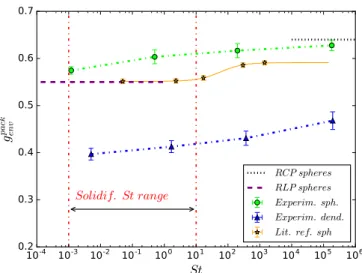 FIG. 9. Average packing fraction g env pack as a function of the Stokes number St of our experimental packings of spheres (green circles) and dendrites of apex angle θ = 45 ◦ (blue triangles)
