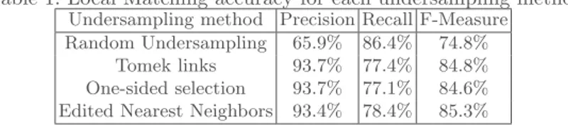 Table 1: Local Matching accuracy for each undersampling method Undersampling method Precision Recall F-Measure