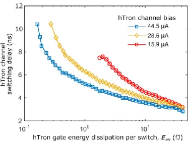 Figure 2 | Tradeoff between the delays for switching the hTron channel and energy dissipations on  the hTron gate