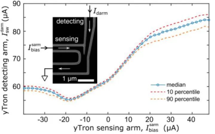 Figure 3 | Sensitivity and operation margin of an isolated yTron. The yTron is designed with the same  dimensions as the one used in the memory (300 nm wide for both arms)