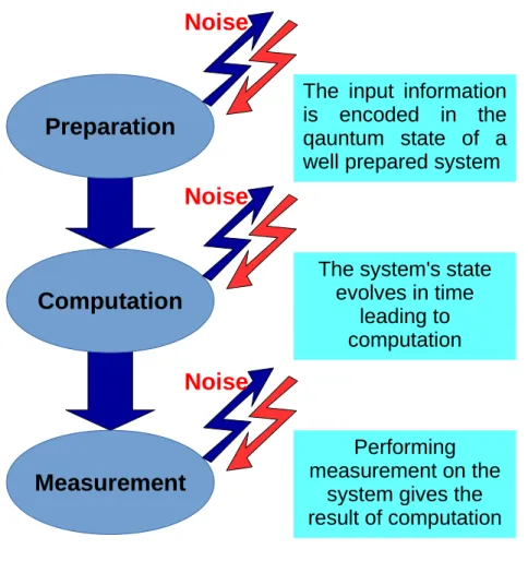 Figure 1.1: Quantum computation steps: each phase of quantum computation is affected by decoherence