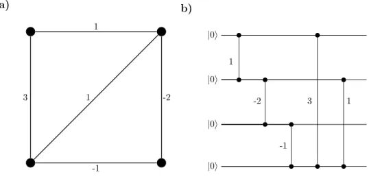 Figure 2.1: Cluster state representation by graph and a circuit. a) Graph repre- repre-sentation of 4–modes cluster state