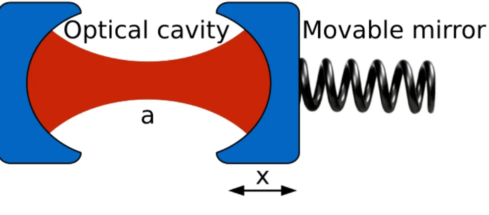Figure 3.1: An optomechanical setup: This device consists of a fixed mirror and a movable mirror that can be modeled by a harmonic oscillator