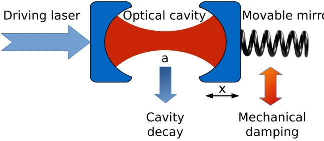 Figure 3.2: An optomechanical system where the mirror is in thermal equilibrium with its bath (damping rate Γ) and the cavity photons decay with a rate κ.