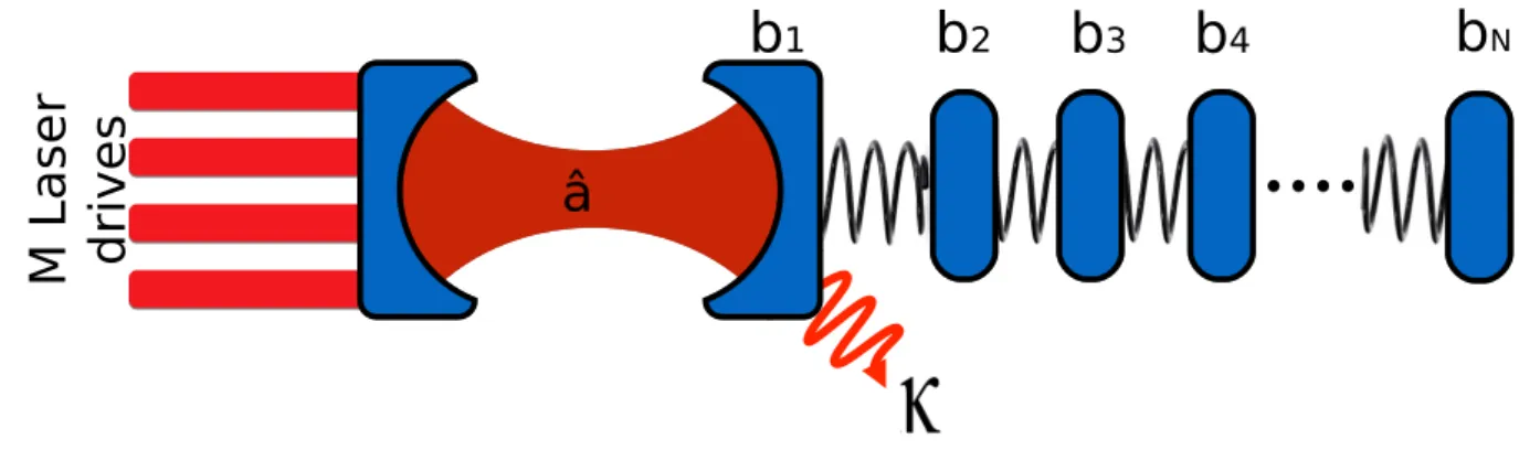 Figure 3.5: An optomechanical system consisting of one cavity mode and N me- me-chanical oscillators