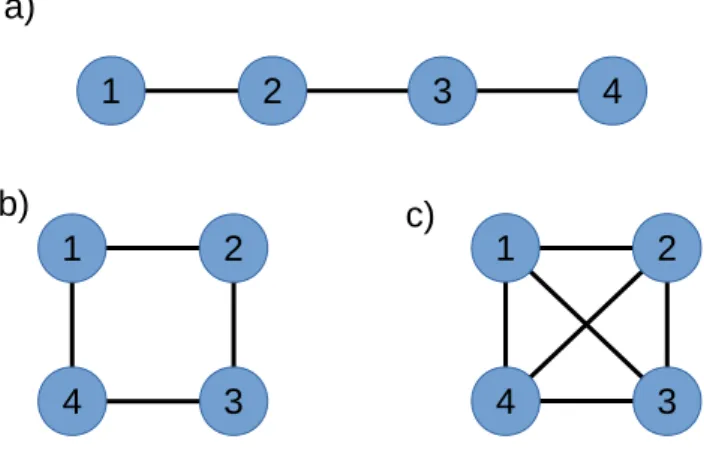 Figure 4.2: A graph representation of 4 modes cluster states of different geometries.