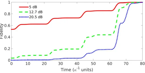 Figure 4.3: Fidelity evolution in time for the four-modes linear cluster state.