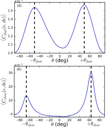 Fig. 5 evinces that the fast and slow components of the correlation functions are both anisotropic, but with slightly different directions