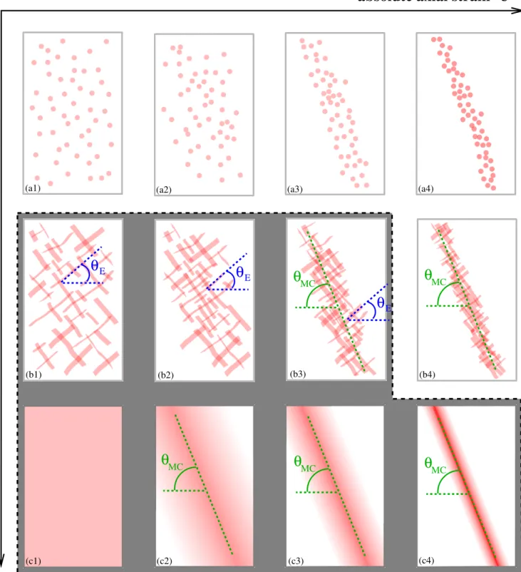 FIG. 9. Schematic representation of the plastic activity at different values of the axial loading ε (horizontal axis) and for different strain increments dε