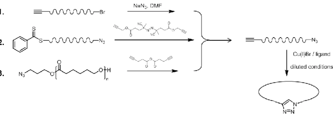 Figure 26 | Synthesis of linear precursors by ATRP, RAFT and ROP, and modification of  the chain-ends followed by intramolecular cyclization