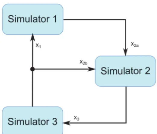 Figure 1: A Co-Simulation Network with 3 Simulators