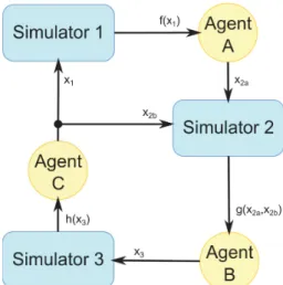 Figure 2: A Co-Simulation Network with 3 Simulators and our Agents