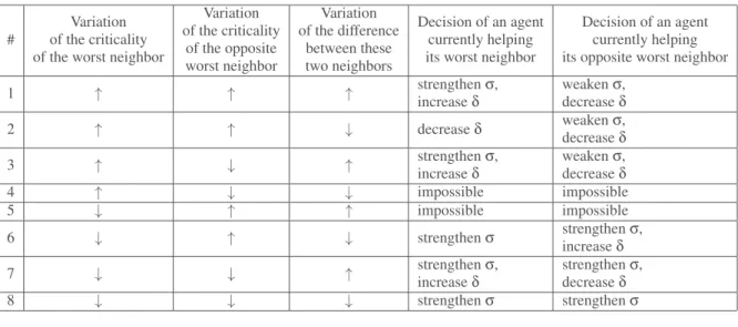 Table 1: Rules of Adaptation the system works with a constant δ.
