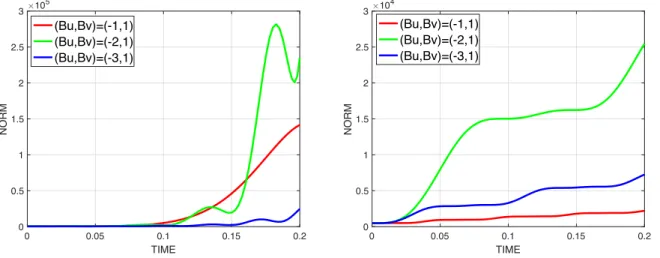 Figure 2.2. Energy evolution without condition (1.14), for ε = 10 −2 (left) and ε = 10 2 (right).