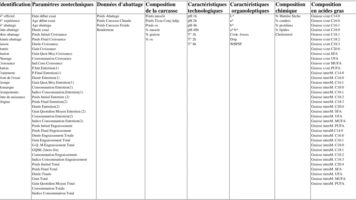 Tableau 1  : Vue globale des paramètres repris dans la base de données. 
