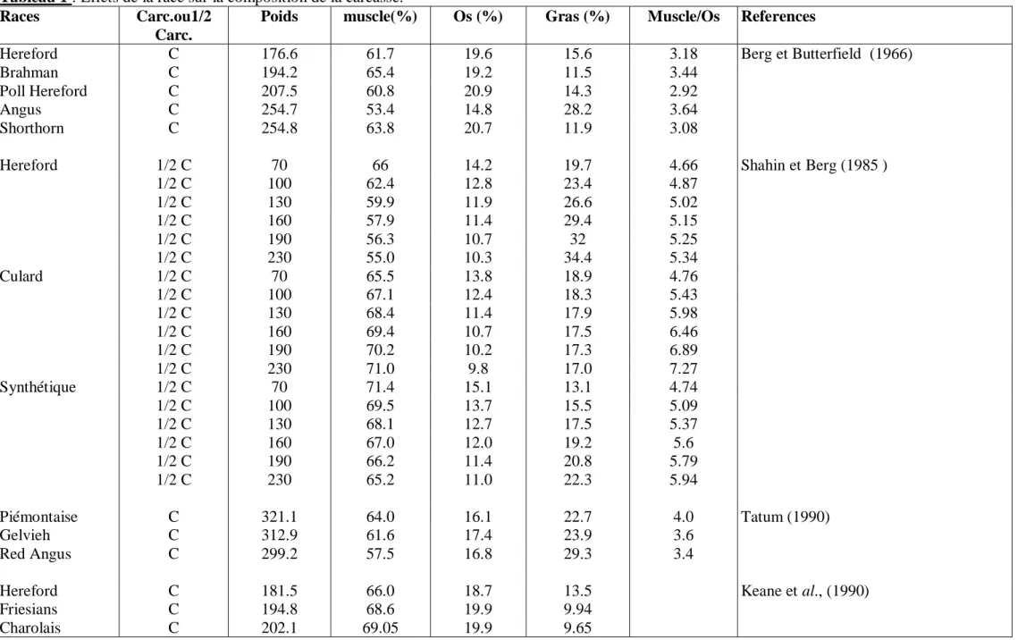 Tableau 1 : Effets de la race sur la composition de la carcasse. 