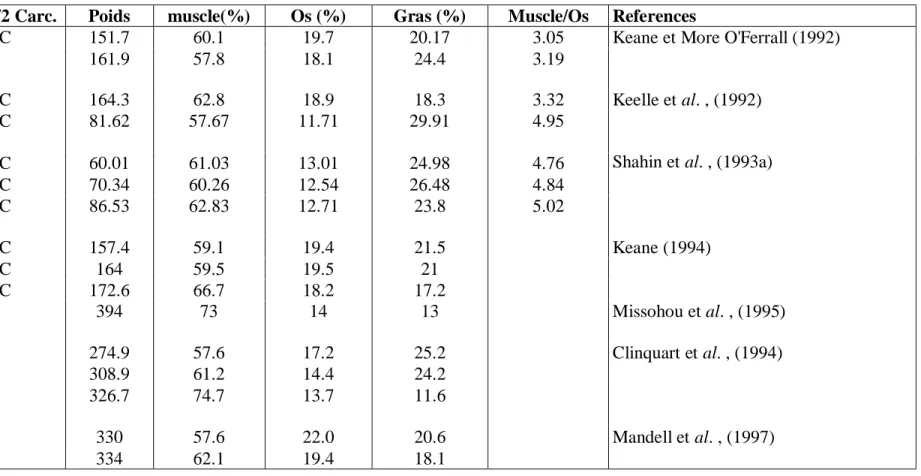 Tableau 1 (suite) : Effets de la race sur la composition de la carcasse. 