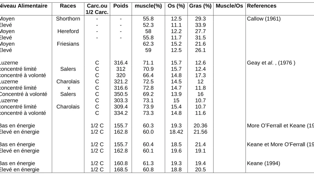 Tableau 2 : Influence du niveau d'alimentation sur la composition de la carcasse  