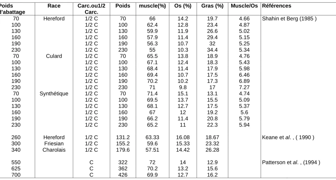 Tableau 3 : Influence du poids d'abattage sur la composition de la carcasse. 