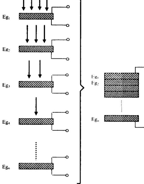 Figure 2.7. Association de plusieurs cellules solaires pour une structure Tandem, Cascade, Multicolore (41.