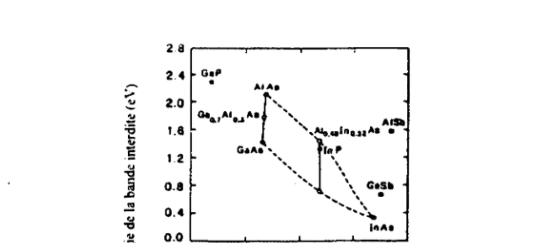 Figure 2.12. Energie du "gap" pour différents composés et constante de mailles (691.