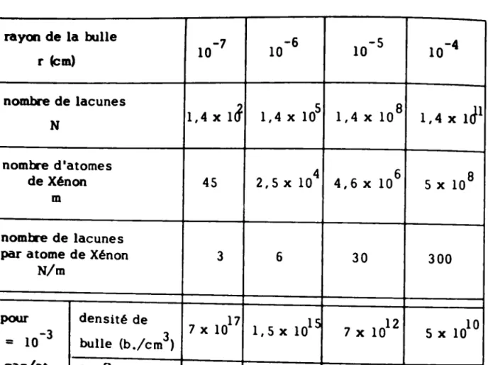 TABLEAU I: INFLUENCE DE LA TAILLE DES BUllES SUR LE NOMBRE DE LACUNES PAR ATOME DE XENON.