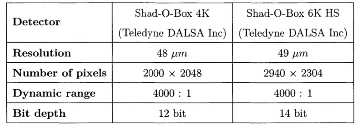 Table  3.1:  Detector  specifications