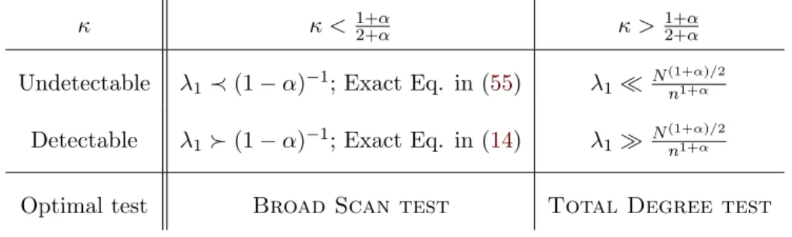 Table 1: Detection boundary and near-optimal algorithms in the regime λ 0 = (N/n) α with 0 &lt; α &lt; 1 and n = N κ with 0 &lt; κ &lt; 1