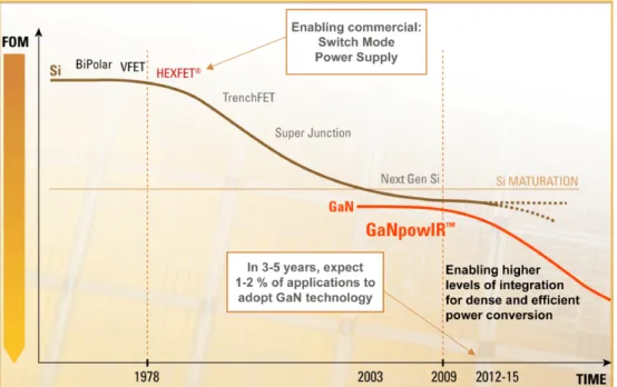 Figure 1-3: Projection of the role of GaN on Si platform in IR’s market [3]. The FoM (’efficiency × density/ cost’ ) is sustained in future through GaN based technologies.