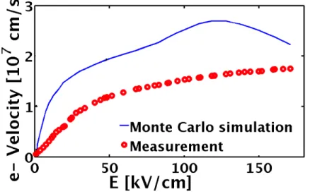 Figure 2-3: Velocity-field profile of GaN HEMTs; MC simulation and measurements