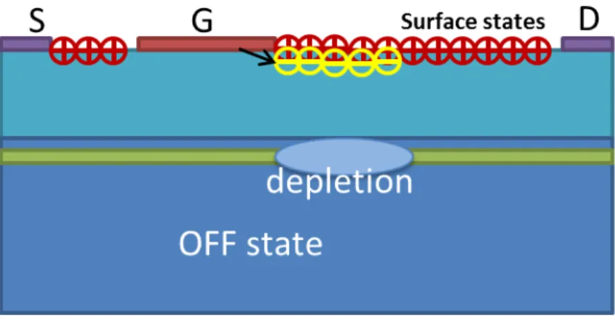Figure 2-6: Schematic showing the reason for dynamic R on effects. Electrons from the gate compensate the positive donor states creating depletion region in the 2DEG at drain edge of the gate thereby increasing R on .