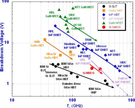 Figure 2-8: BV vs. f T trade off for different technologies as given [4]. GaN based devices have the highest BV with medium to high f T .