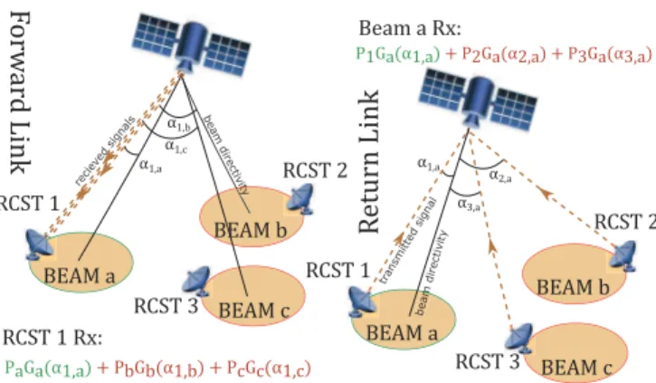 Fig. 2. DVB-RCS2 MF-TDMA Structure, with individual ModCod setting depending on the reception power