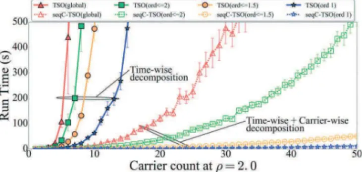 Fig. 6. Models computational complexity related to user and sub-carrier count.