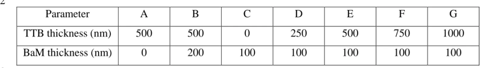 Table 1 Thickness of TTB and BaM layers for TTB/BaM/PtS stacks1  2  Parameter  A  B  C  D  E  F  G  TTB thickness (nm)  500  500  0  250  500  750  1000  BaM thickness (nm)  0  200  100  100  100  100  100  3 