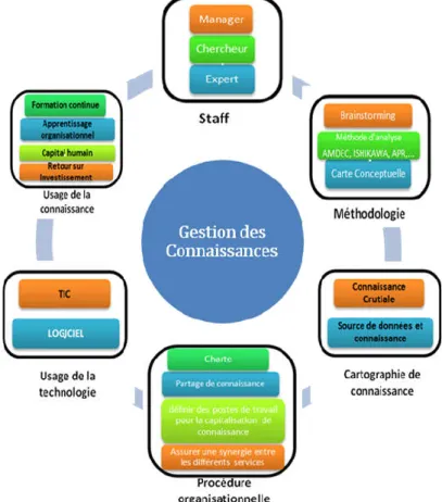 Figure  7-1  La démarche du Projet 
