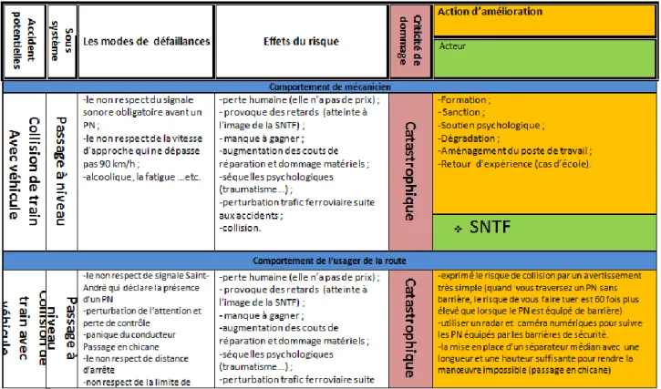 Figure  7-2 une partie de l'analyse de l'AMDEC réalisé par les experts 