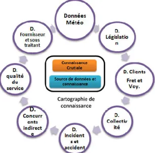 Figure  7-3  Quelques sources de donnée pour la sécurité de Circulation 